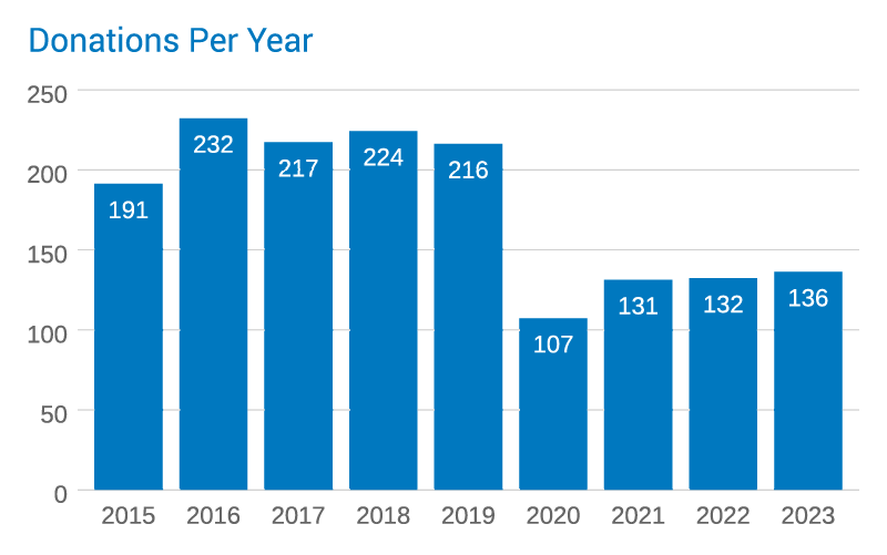 克利夫兰诊所遗体捐献项目:2015 - 2020年捐献数量