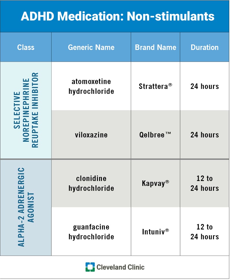 图表显示了每种fda批准的非刺激性ADHD药物的类别、通用名称、品牌名称和持续时间。