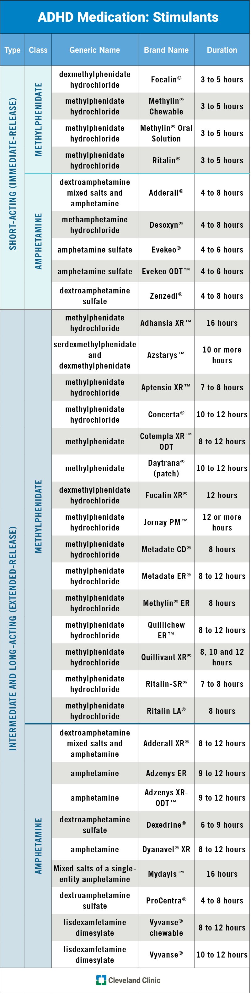图表显示了每种兴奋剂多动症药物的类型、类别、通用名称、品牌名称和持续时间。