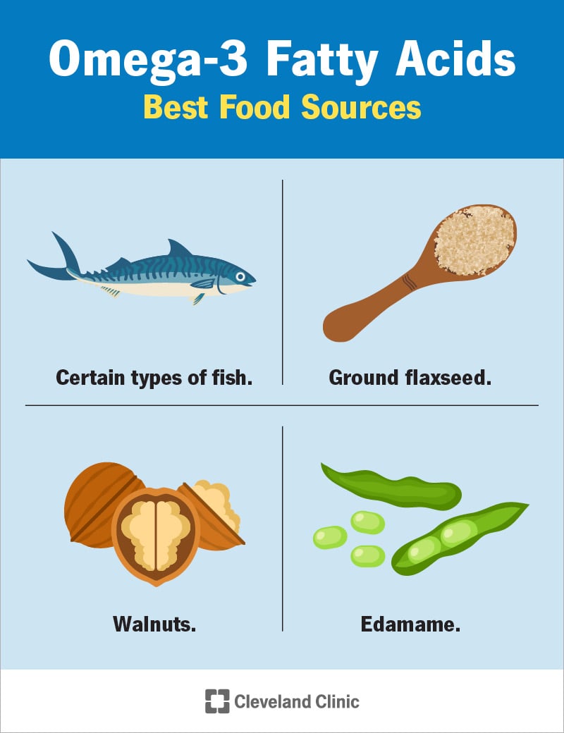信息图表显示omega-3脂肪酸的食物来源。这些食物包括鱼、碎亚麻籽、核桃和毛豆。