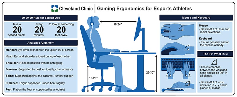 适当的游戏人体工程学——包括椅子的高度、桌子的高度、显示器的高度、与显示器的距离、坐姿以及手、手腕和前臂的位置——可以帮助减少疲劳、紧张和过度使用。这张图概述了克利夫兰诊所电子竞技医学项目提出的全面人体工程学游戏建议。